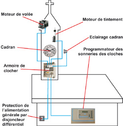 armoire electrique