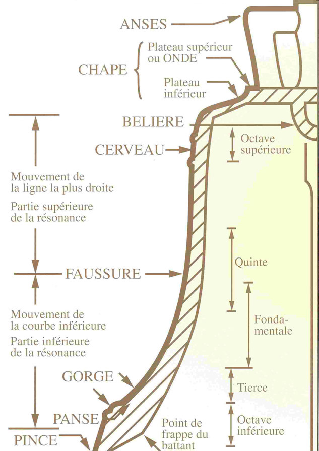 Comment est faite un cloche?